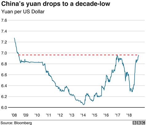 0805 Day Low 7. . Yuan vs usd graph